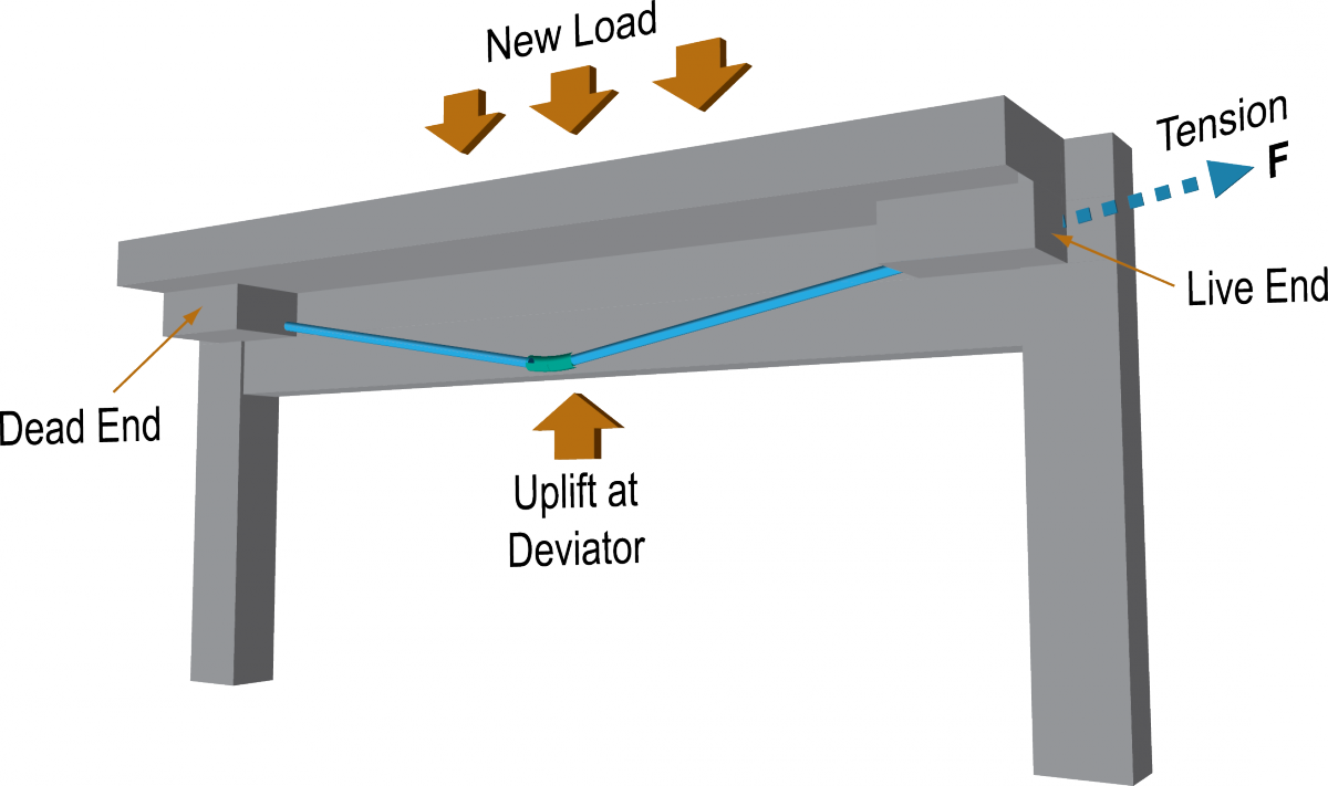 External PostTensioning PULLMAN